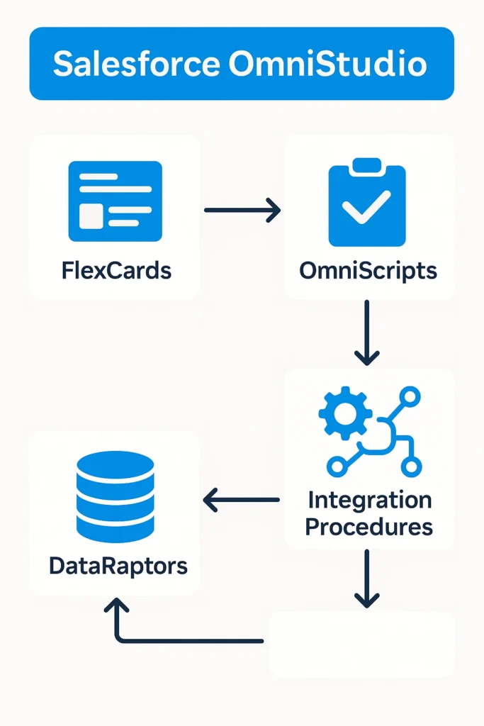 omnistudio flexcards , omniscripts , integration procedures , dataraptors